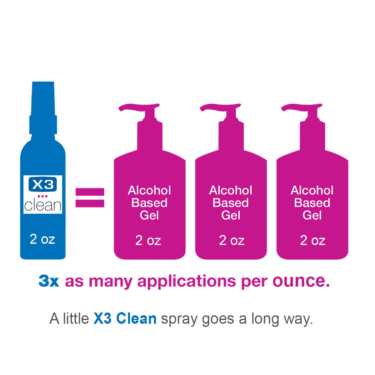 X3 Clean Hand Sanitizer Spray, Alcohol Free, Fragrance Free, Kills 99.9% of Bacteria, Travel Size 2 oz (Pack of 4)