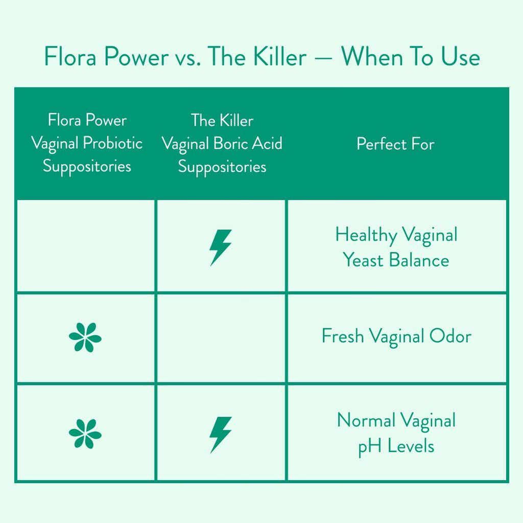 Love Wellness Flora Power | Vaginal Probiotic Suppositories with Vitamin C for Vaginal Health | Vaginal Suppository for Healthy