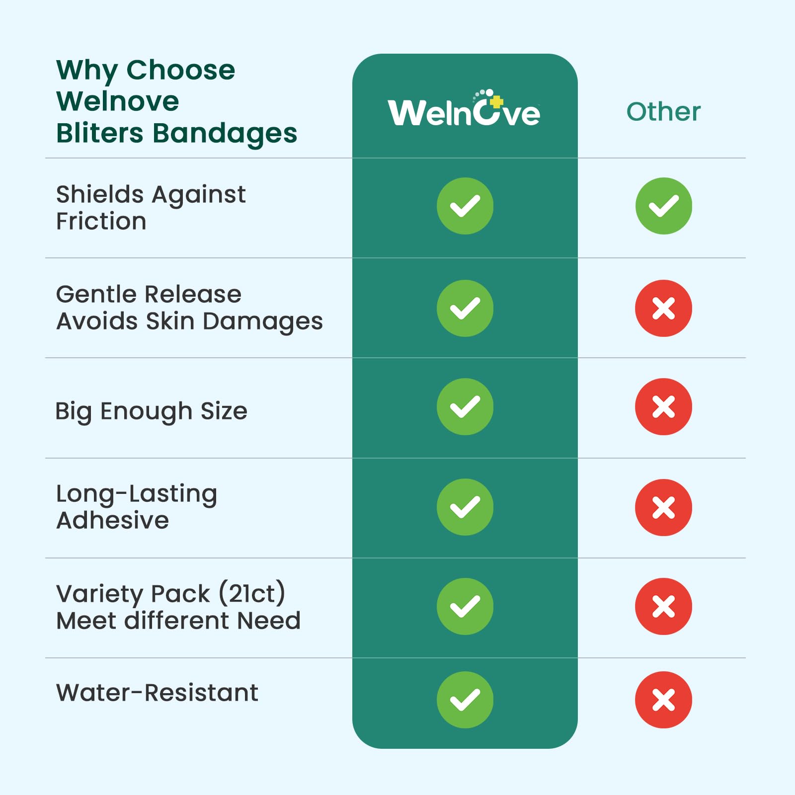 Gel Blister Bandages Hydrocolloid Bandages - Welnove 21ct Blister Cushions - Blister Bandages for Heel, Toe & Foot - Blister Pad