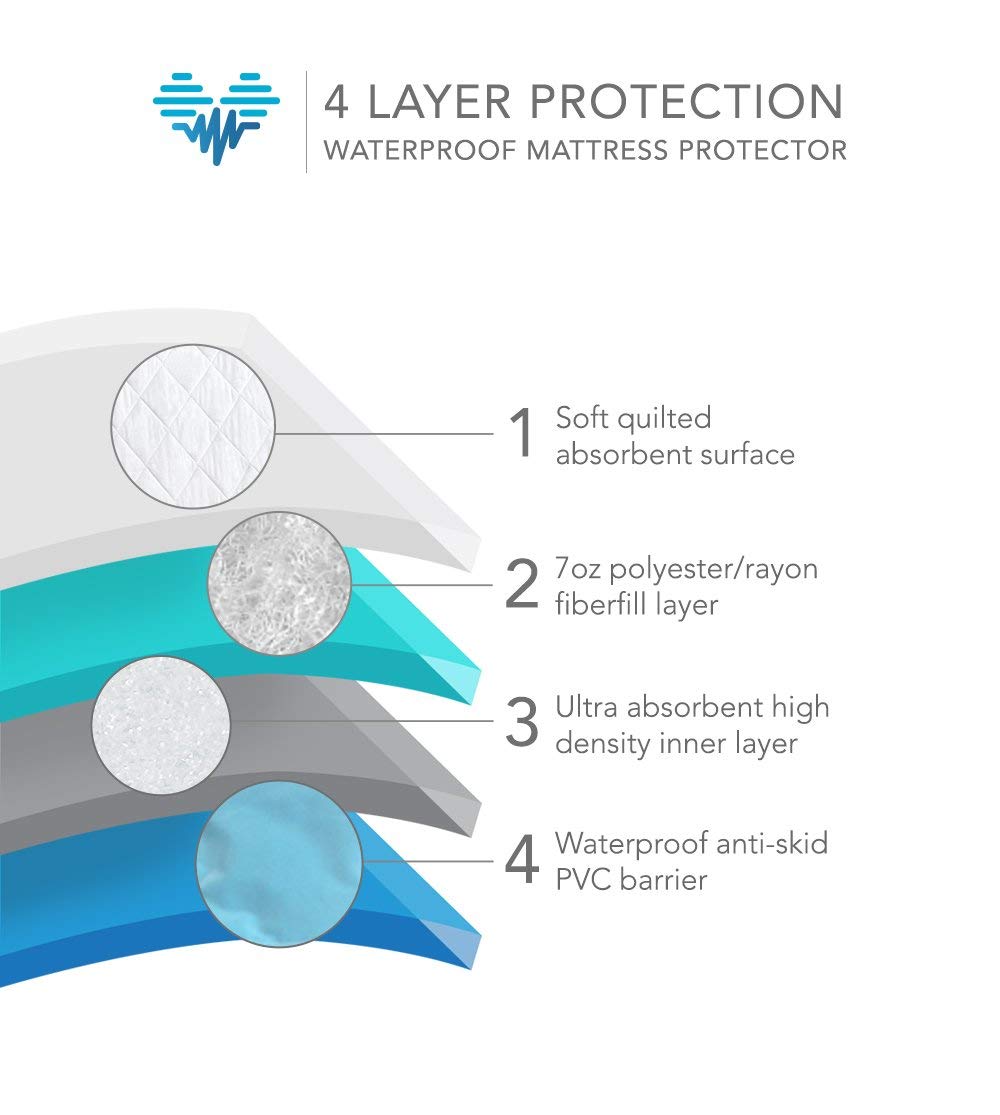 PharMeDoc Washable Bed Pads for Incontinence, Leak Proof and Slip Resistant Pee Pads - 52 x 34 inches - Mattress Protector Bedwe