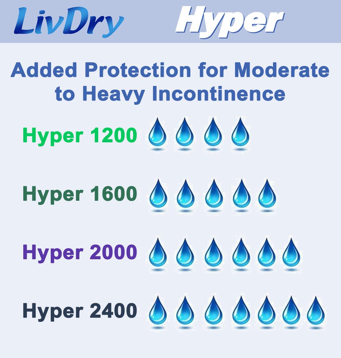 LivDry High Absorbency Pad Insert for Incontinence Briefs and Adult Diapers, Women and Men, Hyper 2000 (20 Count)