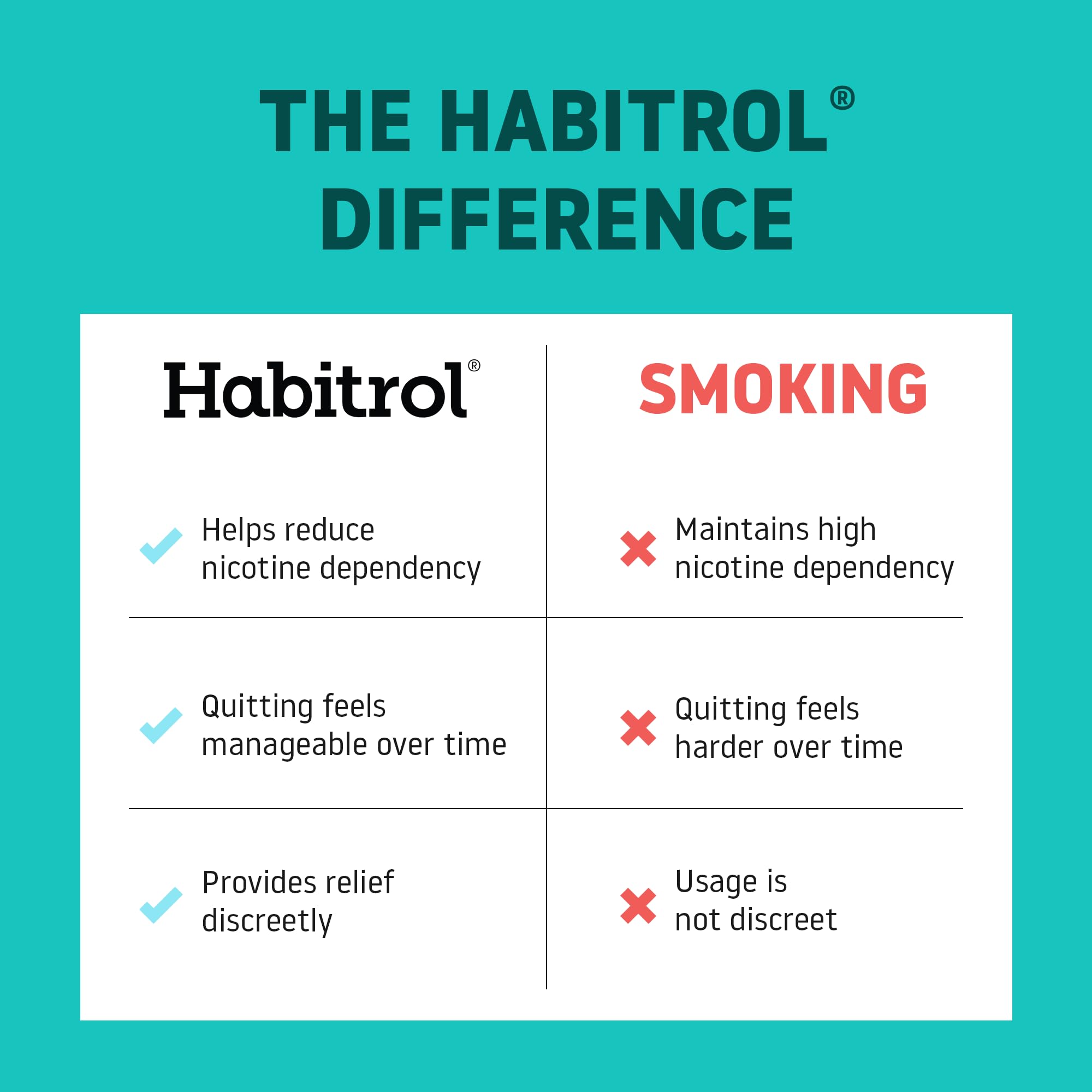 Habitrol Nicotine Gum - 4 mg, Cinnamon Flavor, 80 Count - Reduces Cravings & Helps Quit Smoking