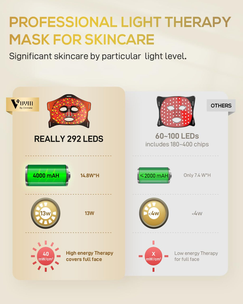 VYM Red Light Therapy for Face: High-Energy Super Lightweight 292 LEDs Cordless Professional Light Therapy Mask Infrared LED Fac