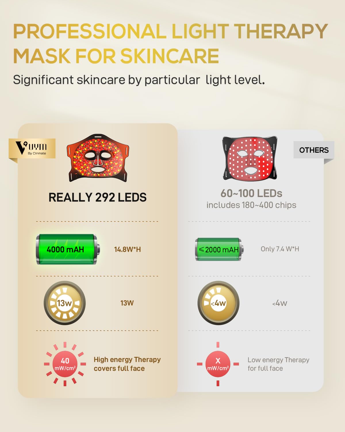 VYM Red Light Therapy for Face: High-Energy Super Lightweight 292 LEDs Cordless Professional Light Therapy Mask Infrared LED Fac