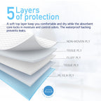 Dynarex Disposable Underpads, Medical-Grade Incontinence Bed Pads to Protect Sheets, Mattresses, and Furniture, 23   x24    (31g
