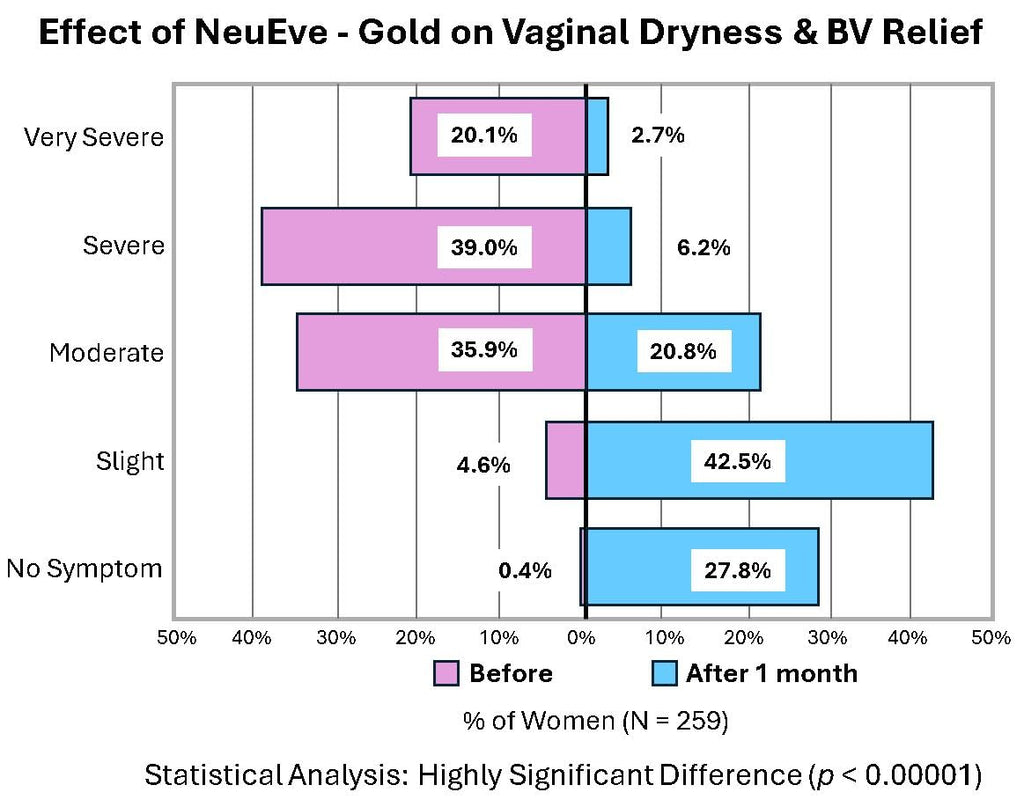 NeuEve Phase 3 (Gold) - Ease Feminine Dryness, Painful Intimacy, Itching & Odor - Natural Moisturizer/Deodorant