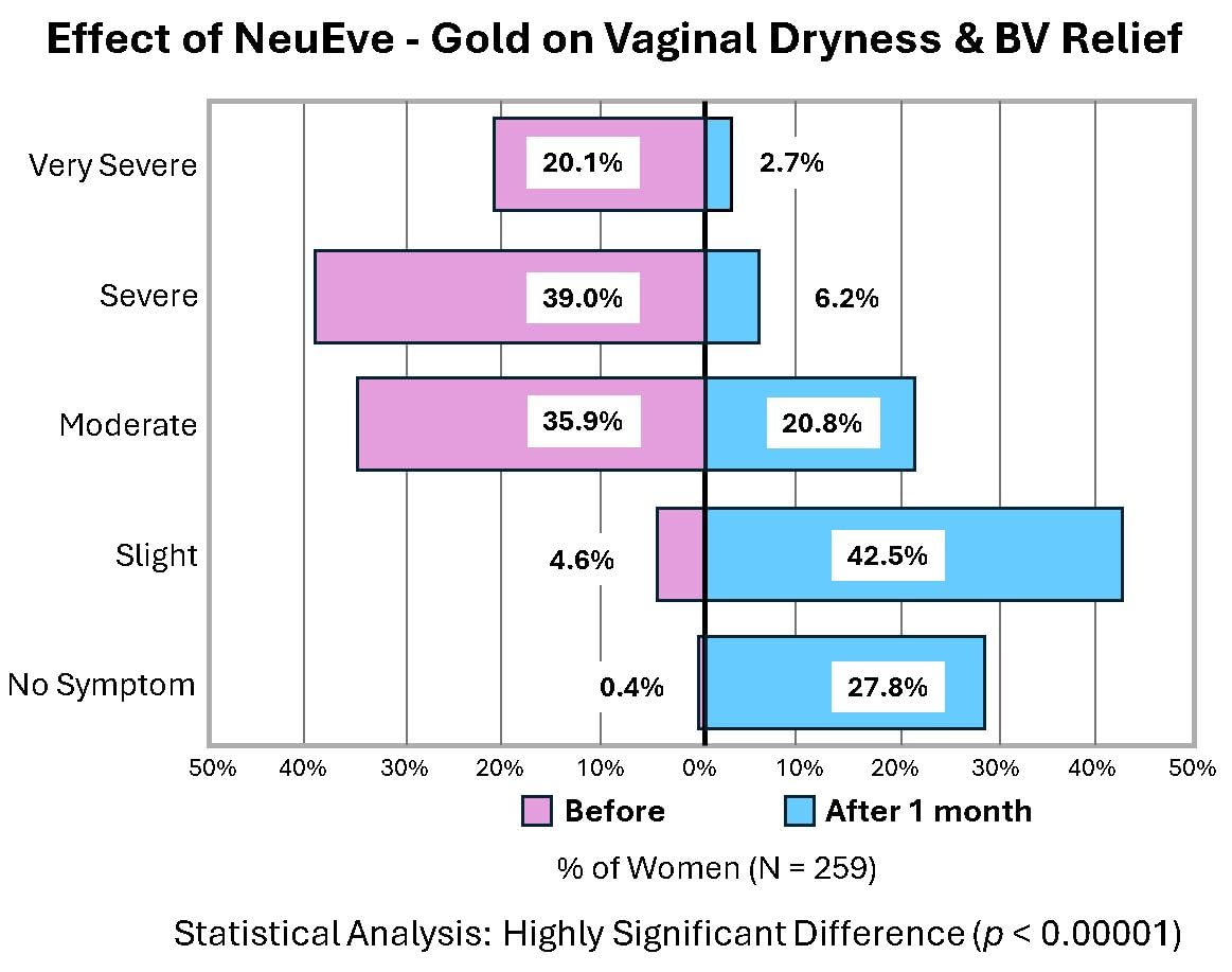 NeuEve Phase 3 (Gold) - Ease Feminine Dryness, Painful Intimacy, Itching & Odor - Natural Moisturizer/Deodorant