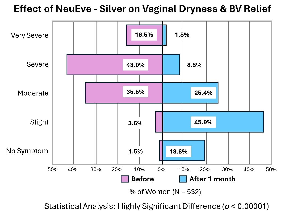 NeuEve Silver Vaginal Moisturizer for 45+ | for Vaginal Dryness Itching, Odor, Atrophy, Painful Intercourse | Perimenopause Care