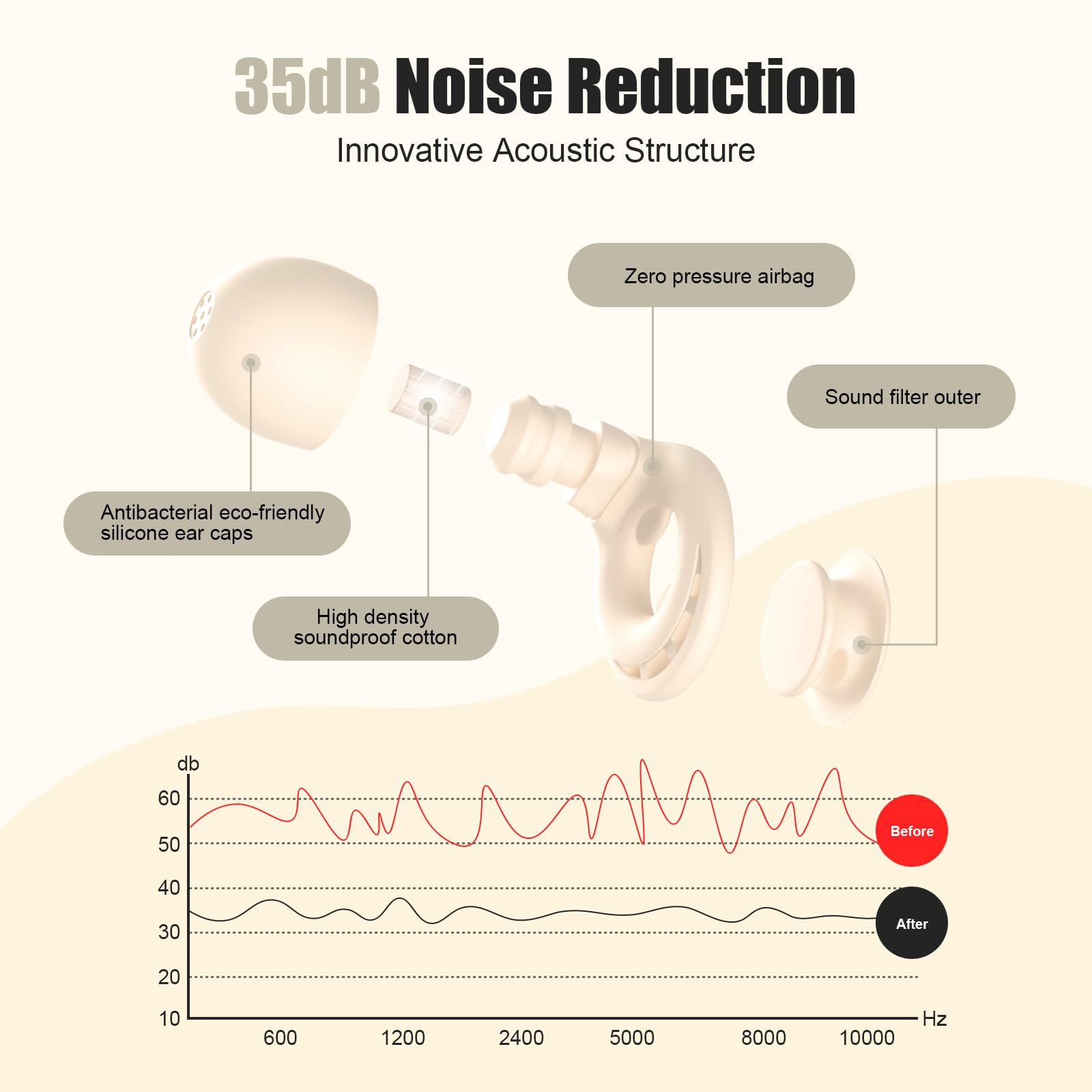 Ear Plugs for Sleeping Noise Reduction, Beinkap Reusable Earplugs Hearing Protection for Focus, Study, Work - 6 Pair Eartips in