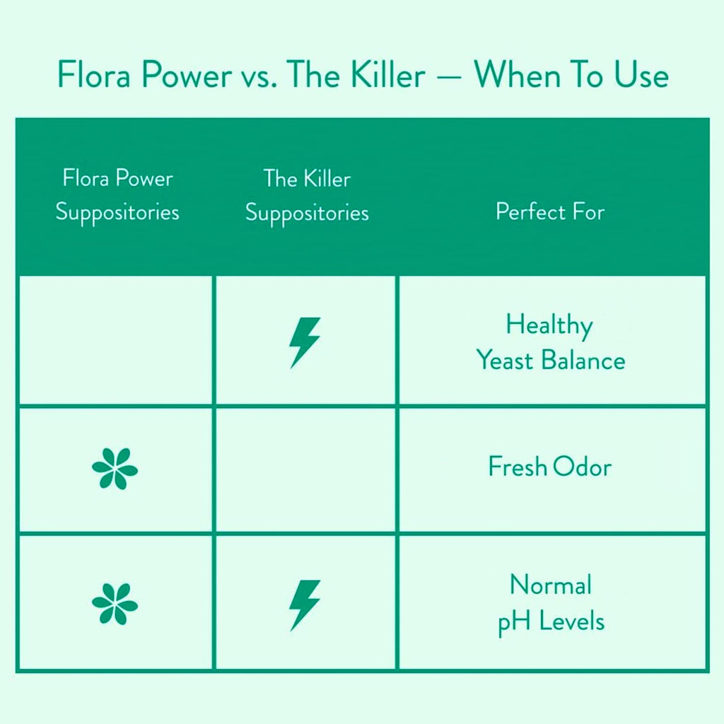 Love Wellness The Killer & Flora Power | Vaginal Suppository Duo with Probiotics, Vitamin C & Boric Acid for Vaginal Health | Va