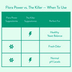 Love Wellness The Killer & Flora Power | Vaginal Suppository Duo with Probiotics, Vitamin C & Boric Acid for Vaginal Health | Va