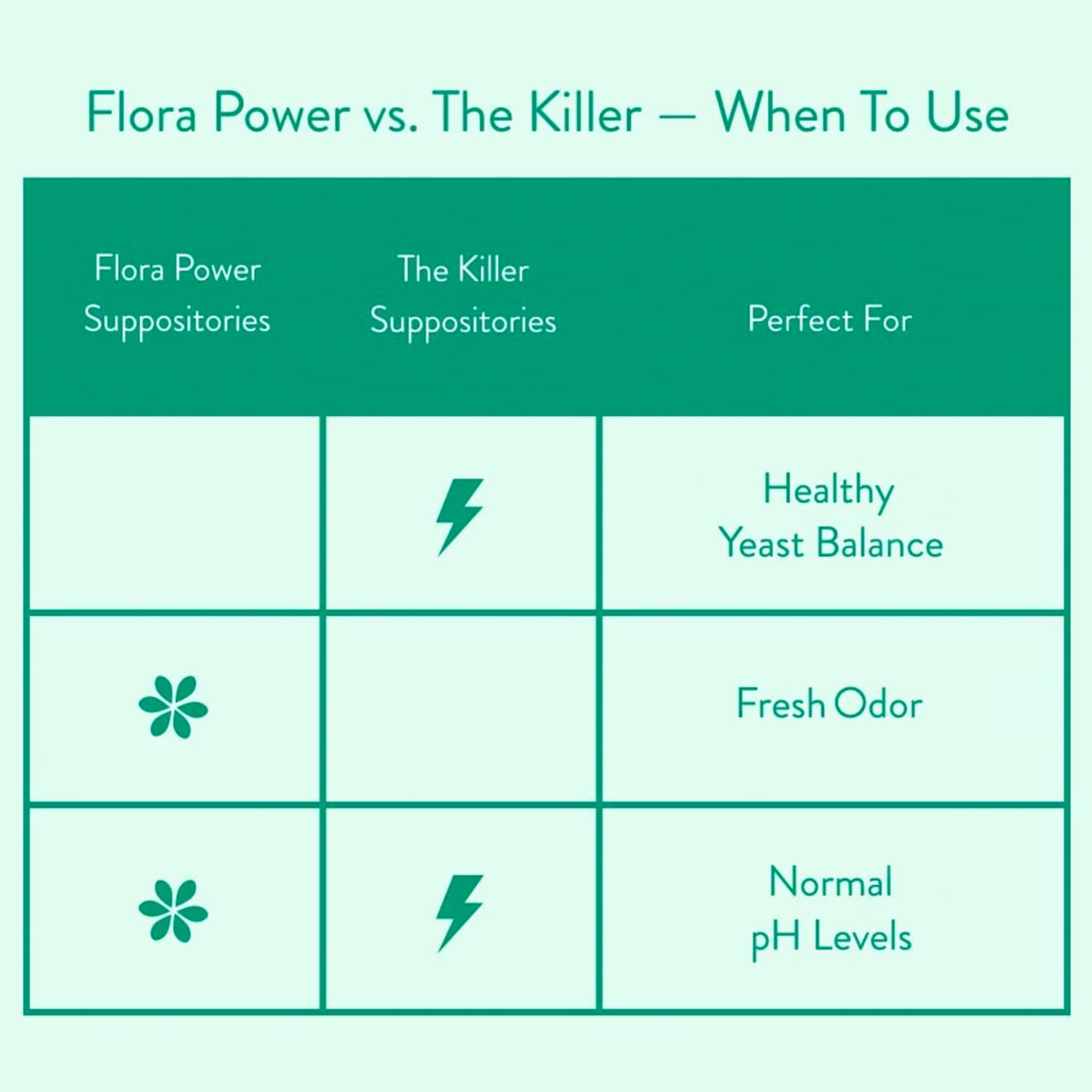 Love Wellness The Killer & Flora Power | Vaginal Suppository Duo with Probiotics, Vitamin C & Boric Acid for Vaginal Health | Va