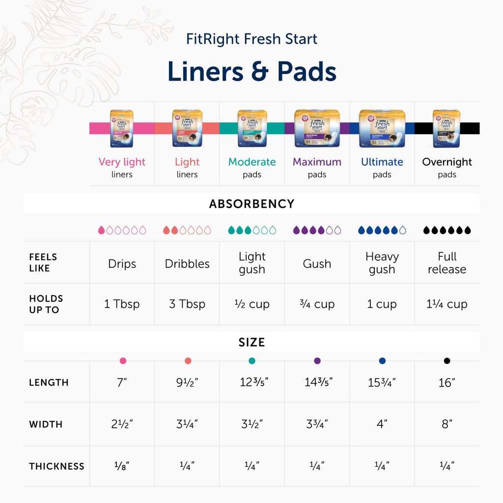 FitRight Fresh Start Postpartum and Incontinence Pads for Women, Ultimate Absorbency (120 Count) Bladder Leakage Pads with The O
