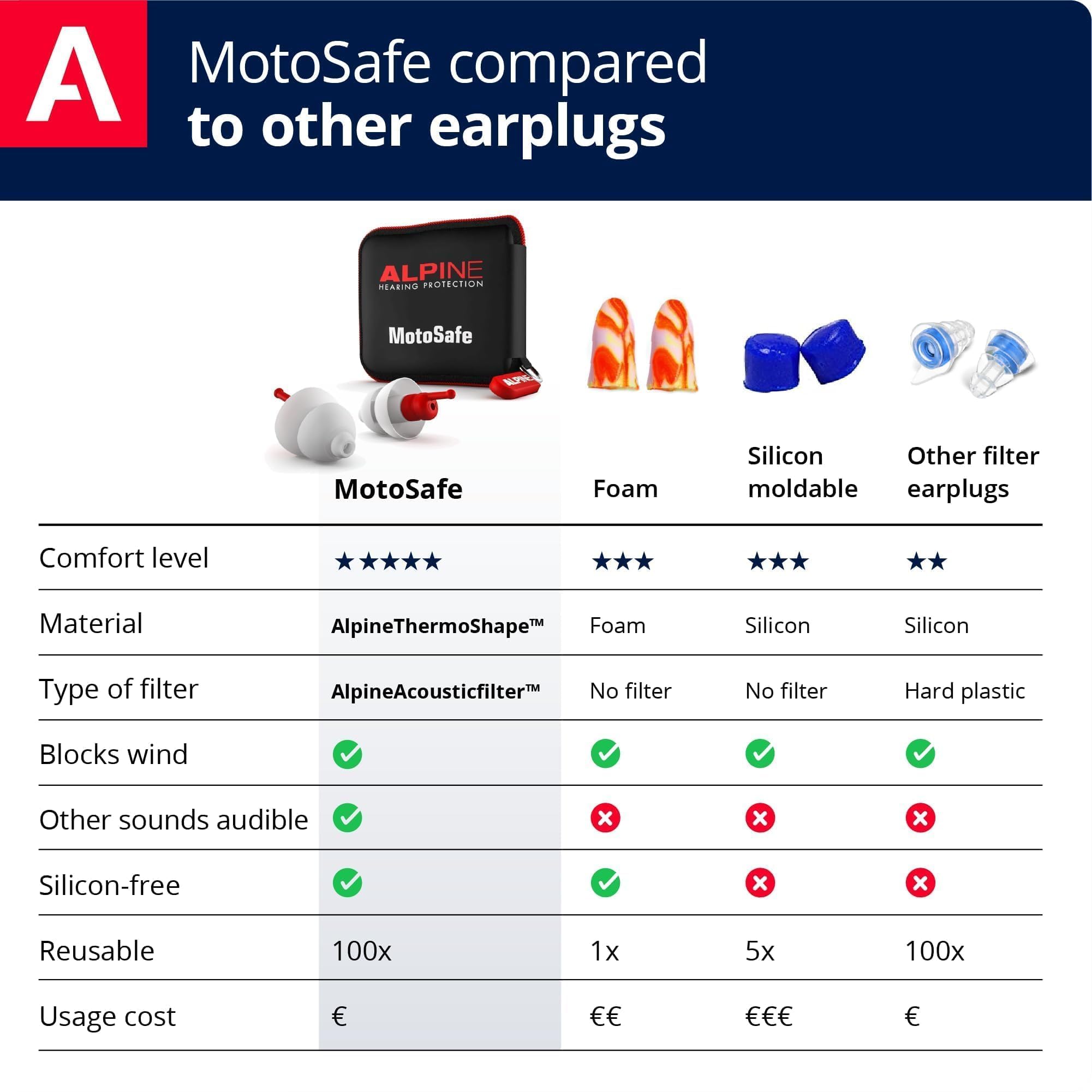 Alpine MotoSafe Race - Motorcycle Ear Plugs for Wind Noise Reduction - 20dB - Motorcycle Hearing Protection - Ultra Soft Comfort