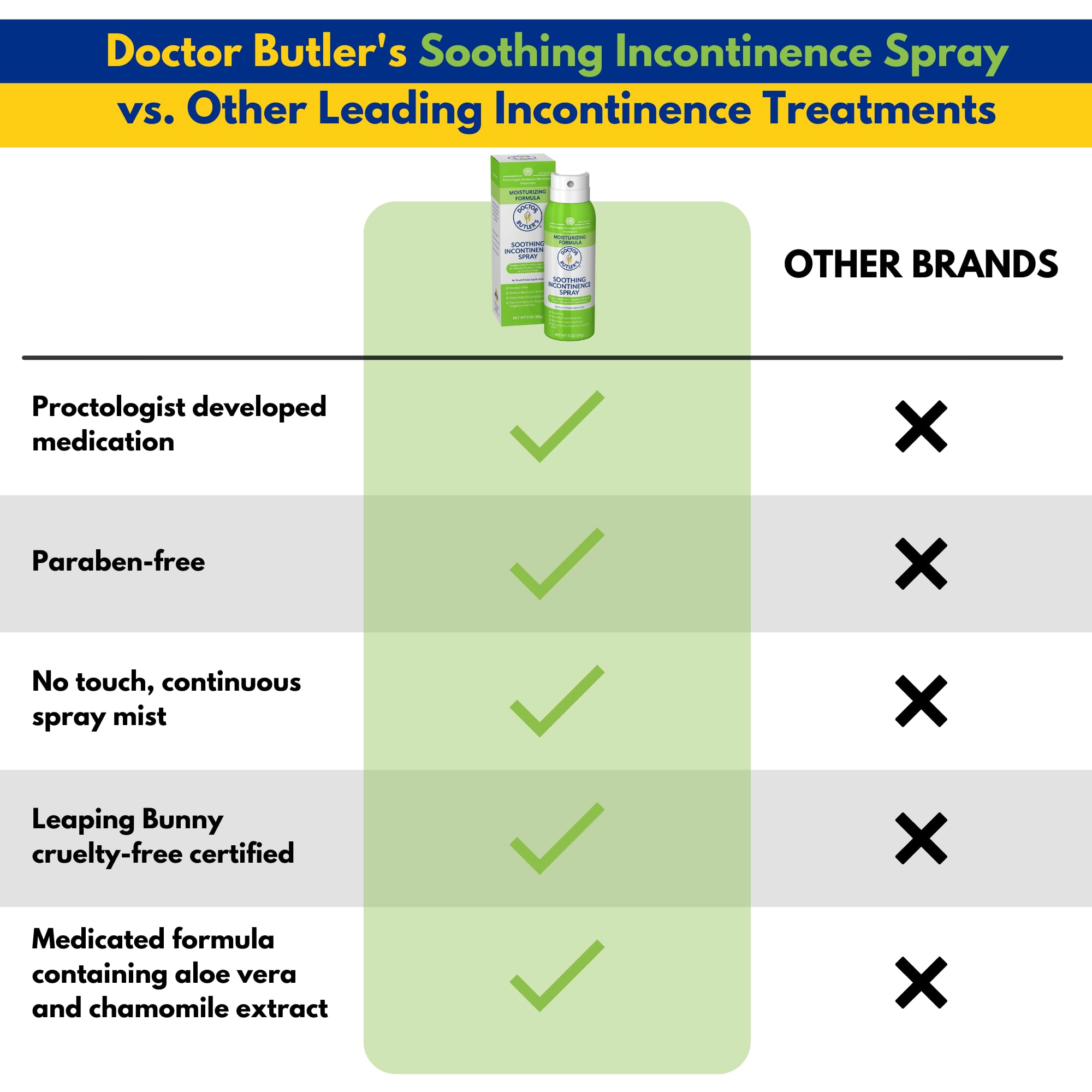 Doctor Butlers Soothing Incontinence Spray - Barrier Spray for Incontinence with Touchless Application to Help Protect Sensitive