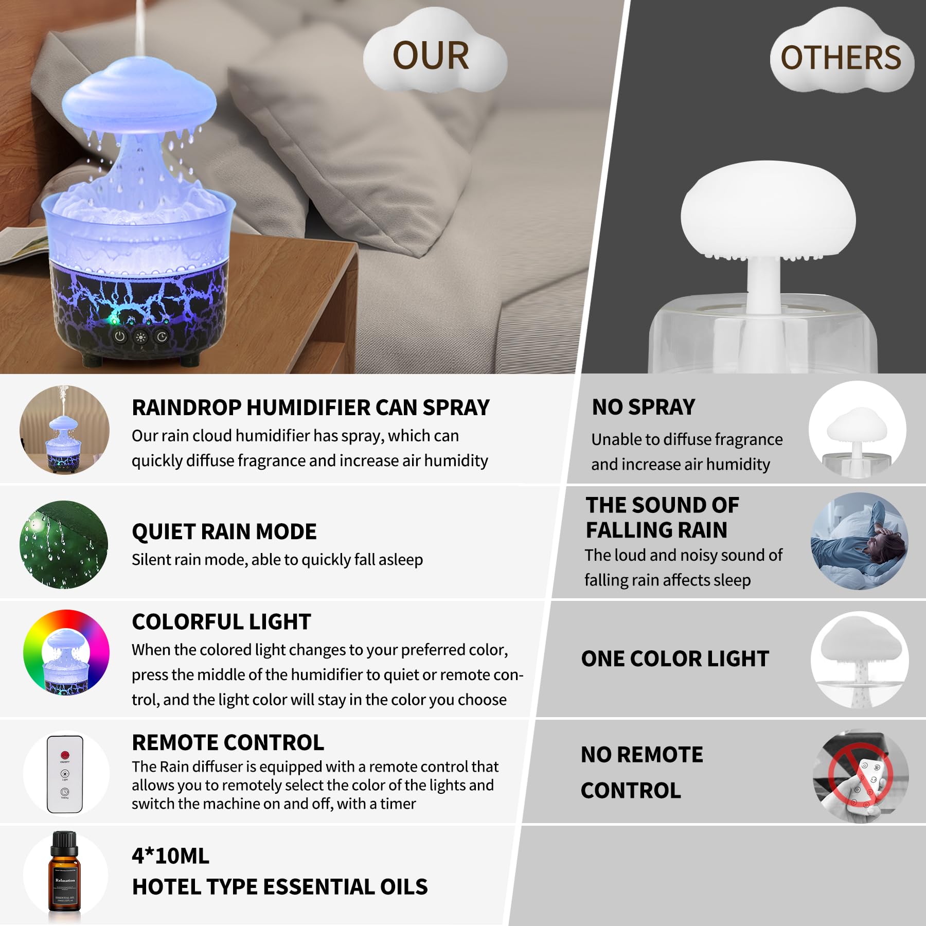 BOHOFAM Aroma Essential Oil Diffuser,Rain Cloud humidifier Simultaneously Water Drip and Air Mist,Rain Diffuser with 4 Hotel Col