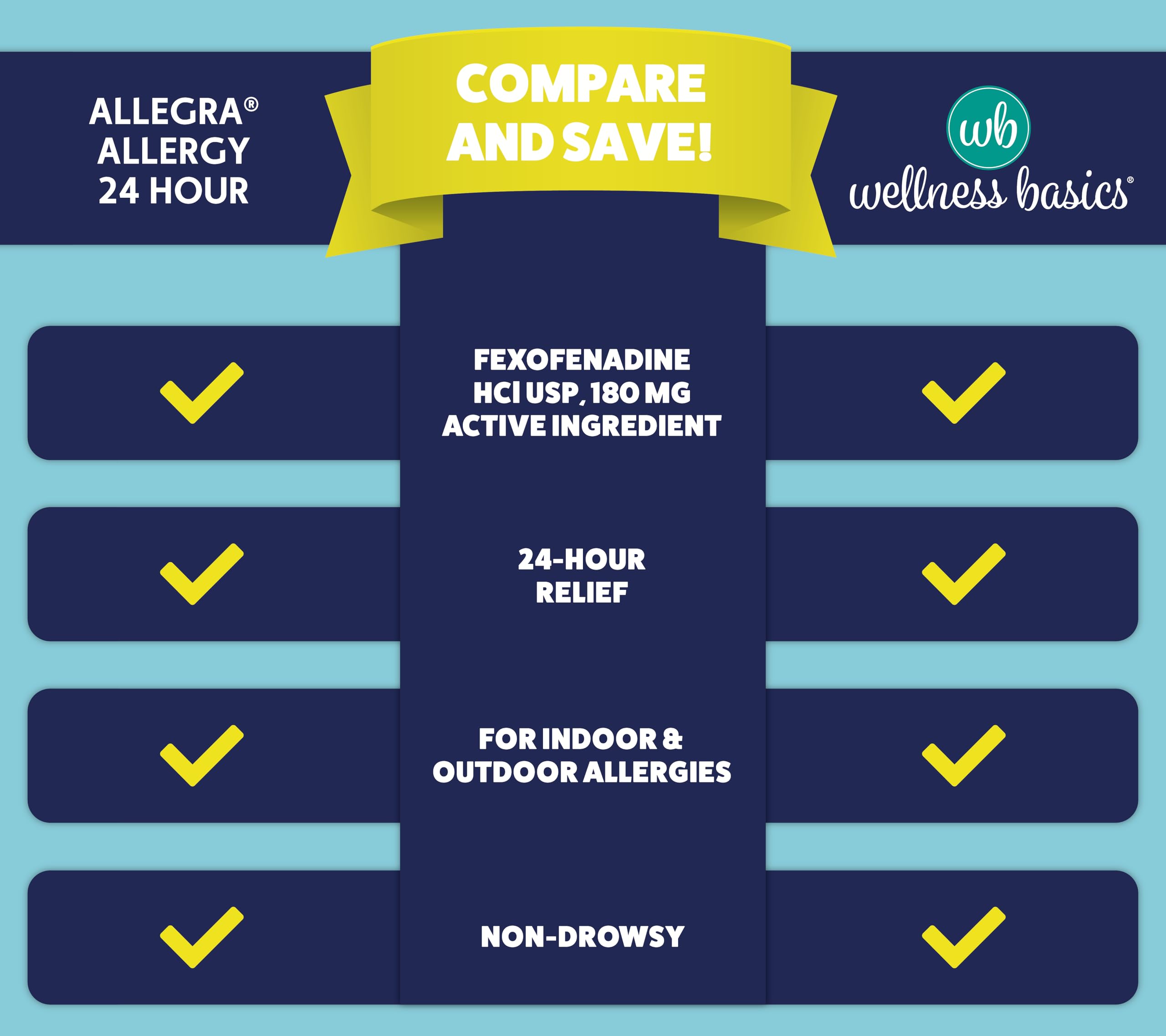 Wellness Basics - Allergy Relief - Fexofenadine HCL (180mg Tablet - 150 Count) Long-Lasting 24-Hour Relief - Non Drowsy - Prescr