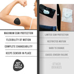Not Just A Patch Freestyle Libre 2 Sensor Covers (20 Pack) Lingo CGM Patches for Freestyle Libre 2 - Water Resistant & Durable f