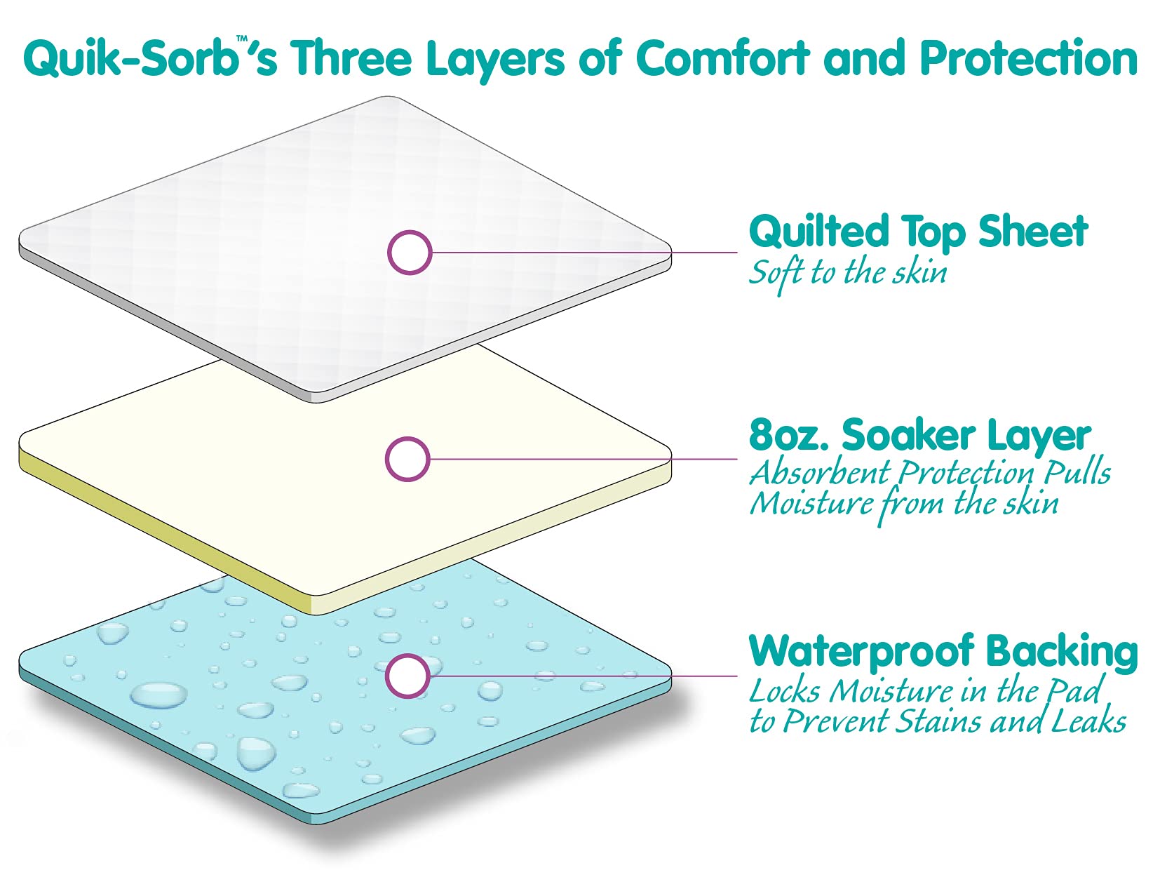 Essential Medical Supply Quik-Sorb 34 x 35 Brushed Polyester Reusable Underpad with Nylon Positioning Straps
