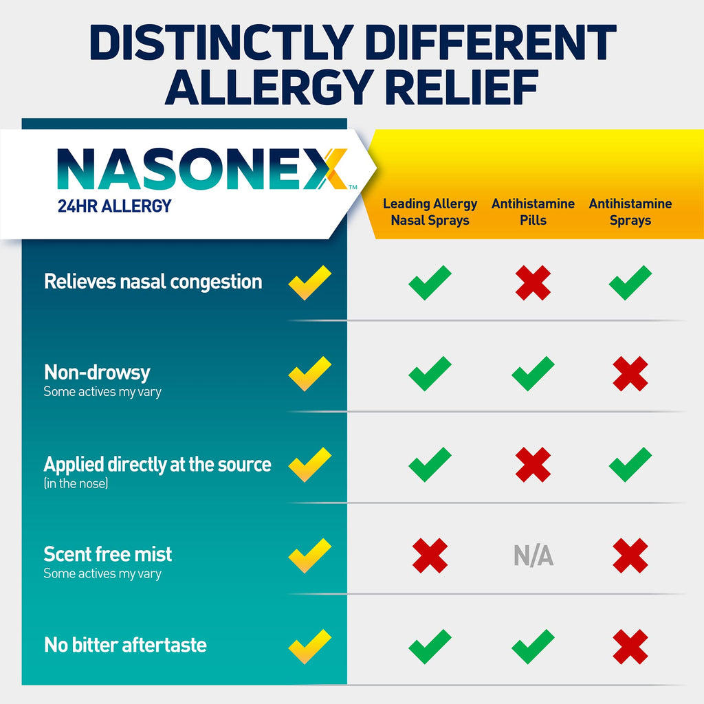 Nasonex 24HR Allergy Nasal Spray, Allergy + Congestion, Non-Drowsy Relief in Full Prescription Strength,120 Spray, 2 Pack