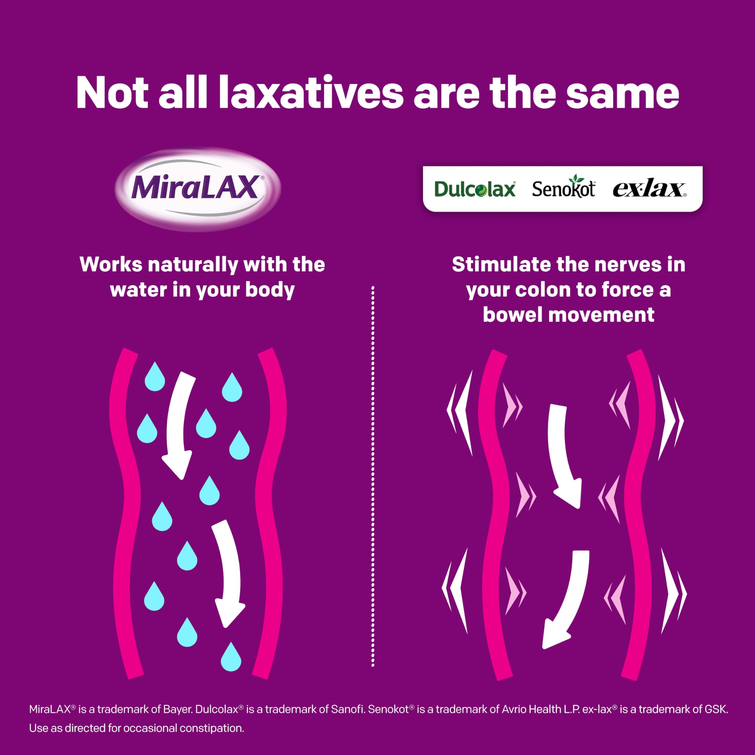 MiraLAX Gentle Constipation Relief Laxative Powder, Stool Softener with PEG 3350, Works Naturally with Water in Your Body, No Ha