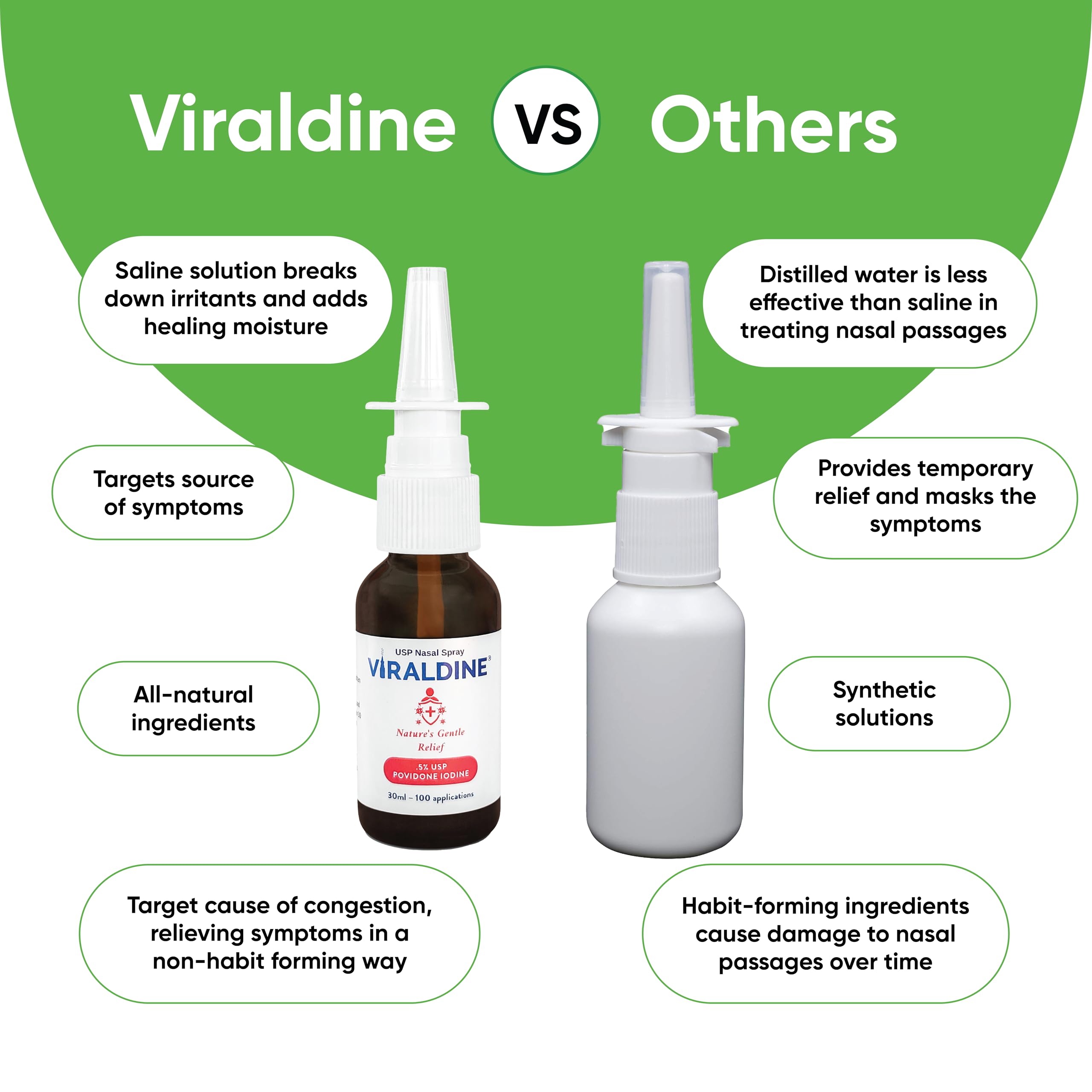 VIRALDINE 0.5% Povidone-Iodine Nasal Spray, Rapid Relief Formula, Helps with Daily Congestion, 100 Applications, 30ml