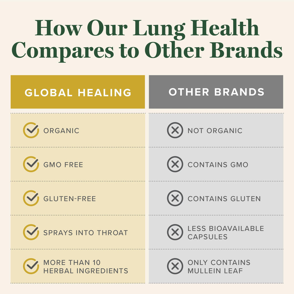 Global Healing Organic Lung Health Supplement - Herbal Nasal Decongestant Spray for Lung Cleanse, Respiratory Support and Mucus