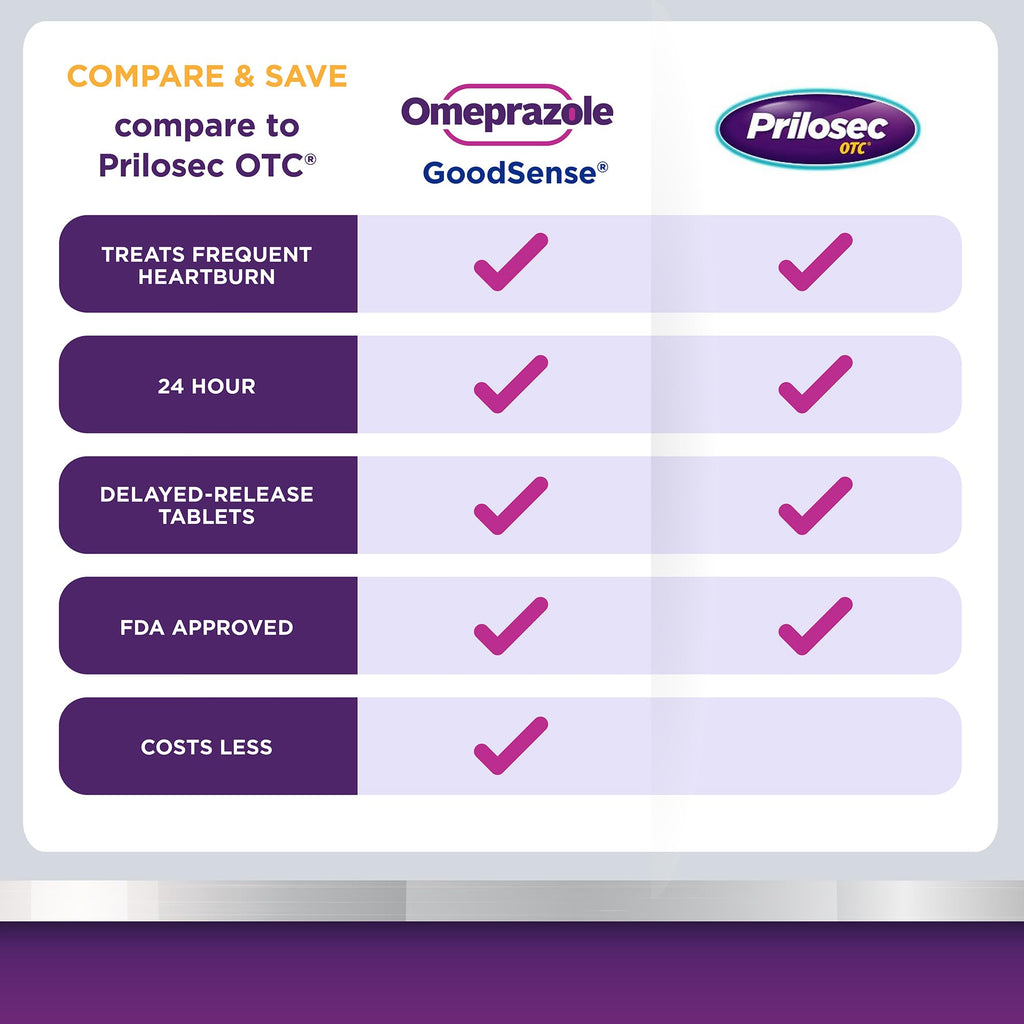 GoodSense Omeprazole Delayed Release Coated Tablets 20 mg, Cool Mint, Treats Frequent Heartburn, Acid Reducer, Heartburn Medicin