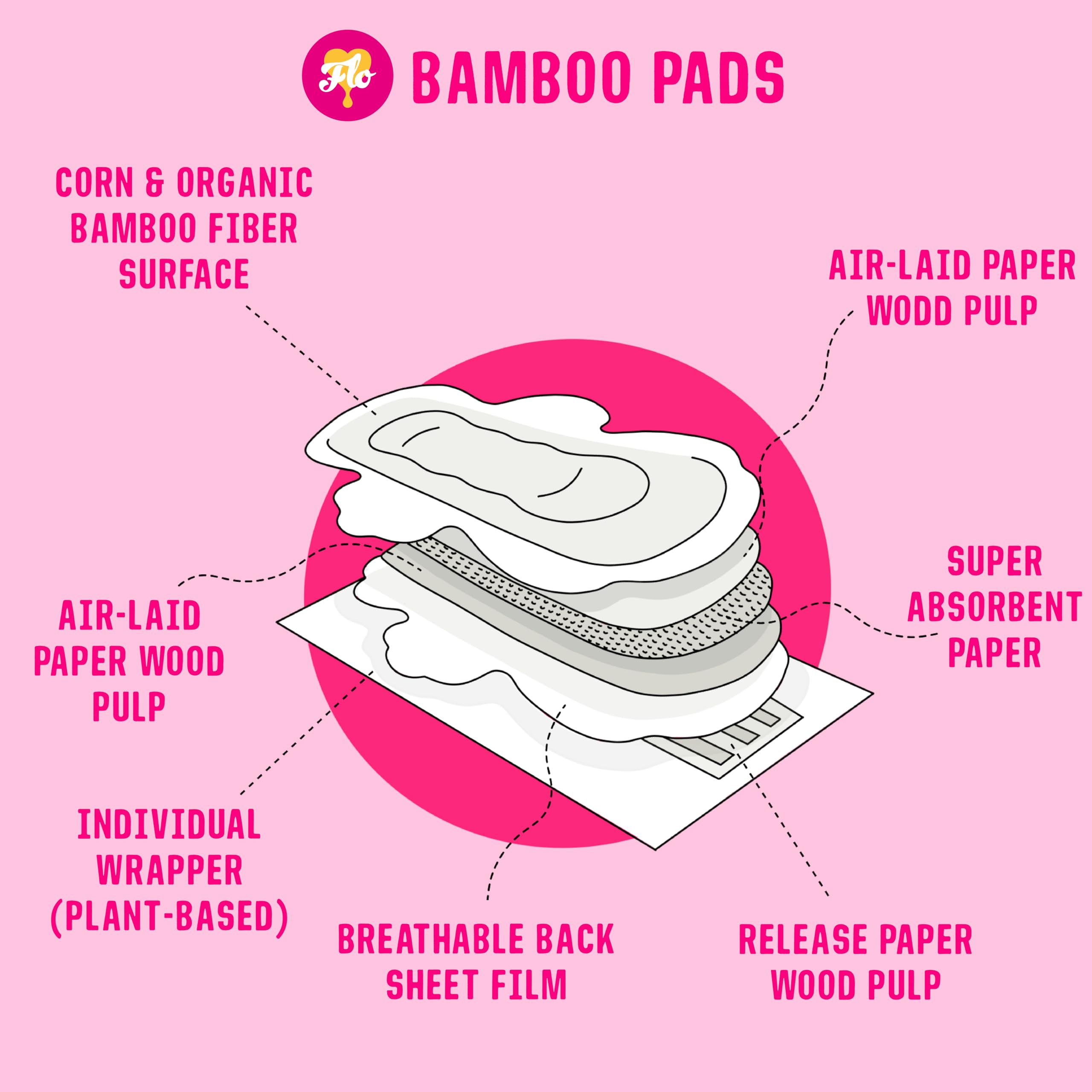 FLO Bamboo Pads with Wings, Plant-Based Cotton, Absorbent, Unscented, Breathable, Black-and-Woman-Owned, Leak-Busting Protection