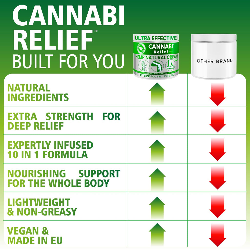 ??nn?b? R?l??f Hemp Cream Maximum Strength 3.38 FL. OZ - Relieve Muscles, Joints, and Back Target Area - 10-in-1 Potent Formula