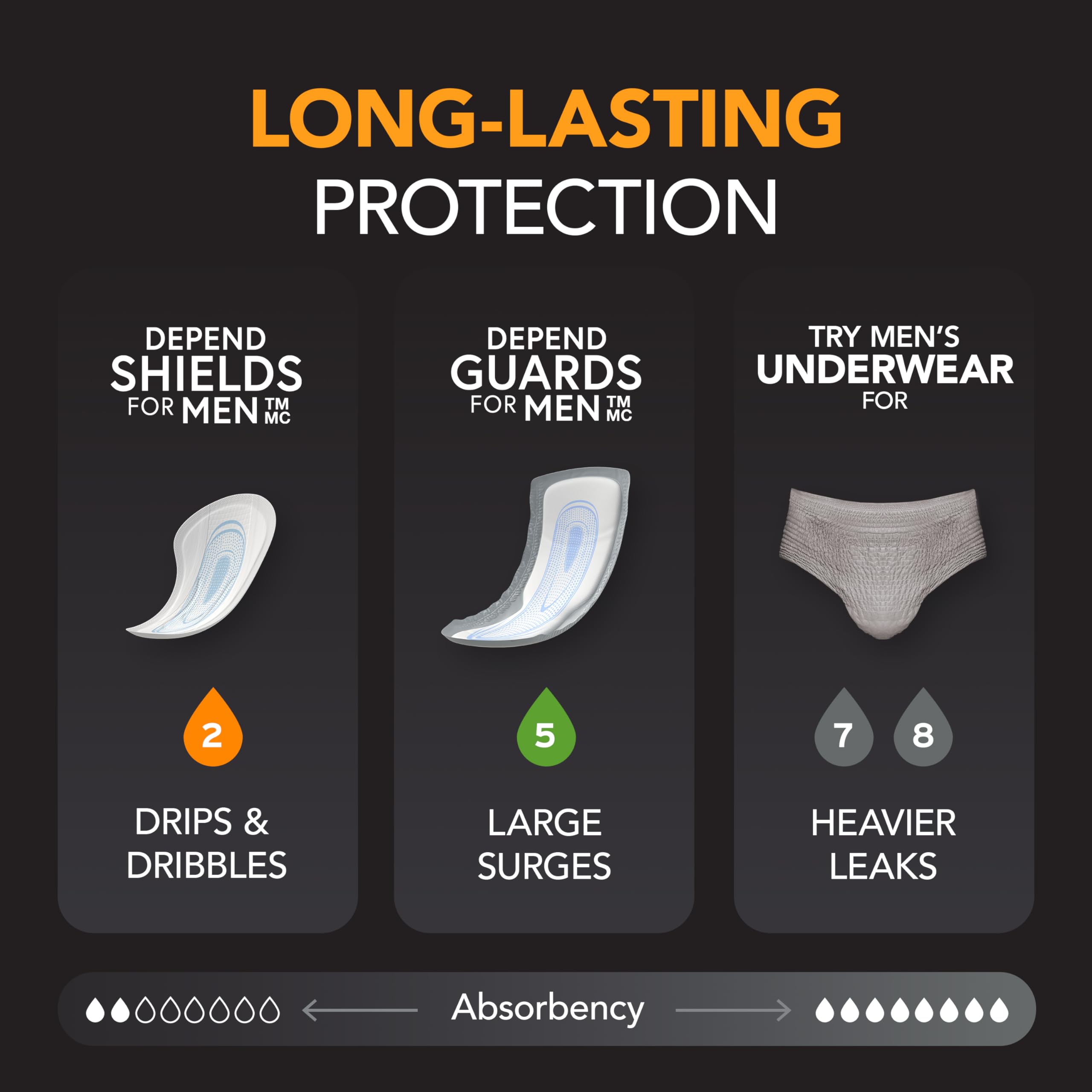 Depend Shields Incontinence Pads for Men, Light Absorbency, 180 Count, Packaging May Vary