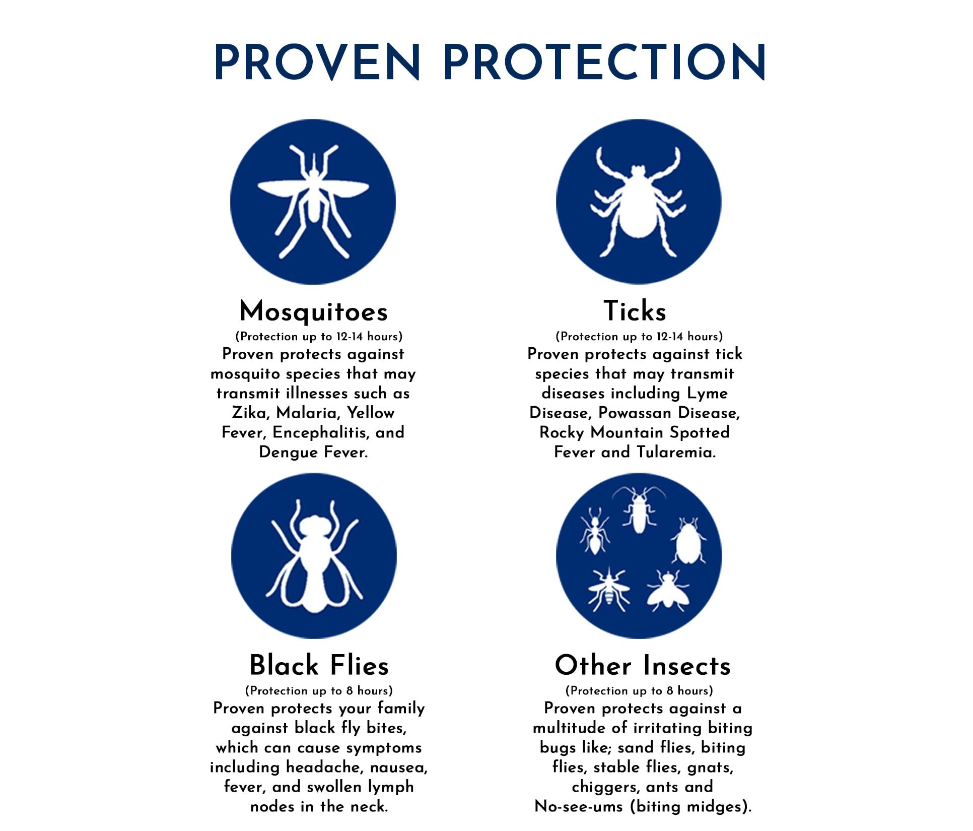 Proven Insect Repellent Spray, Keep Mosquitoes, Ticks and Flies Off, DEET Alternative Repellent, Up to 12-Hour Protection, Great