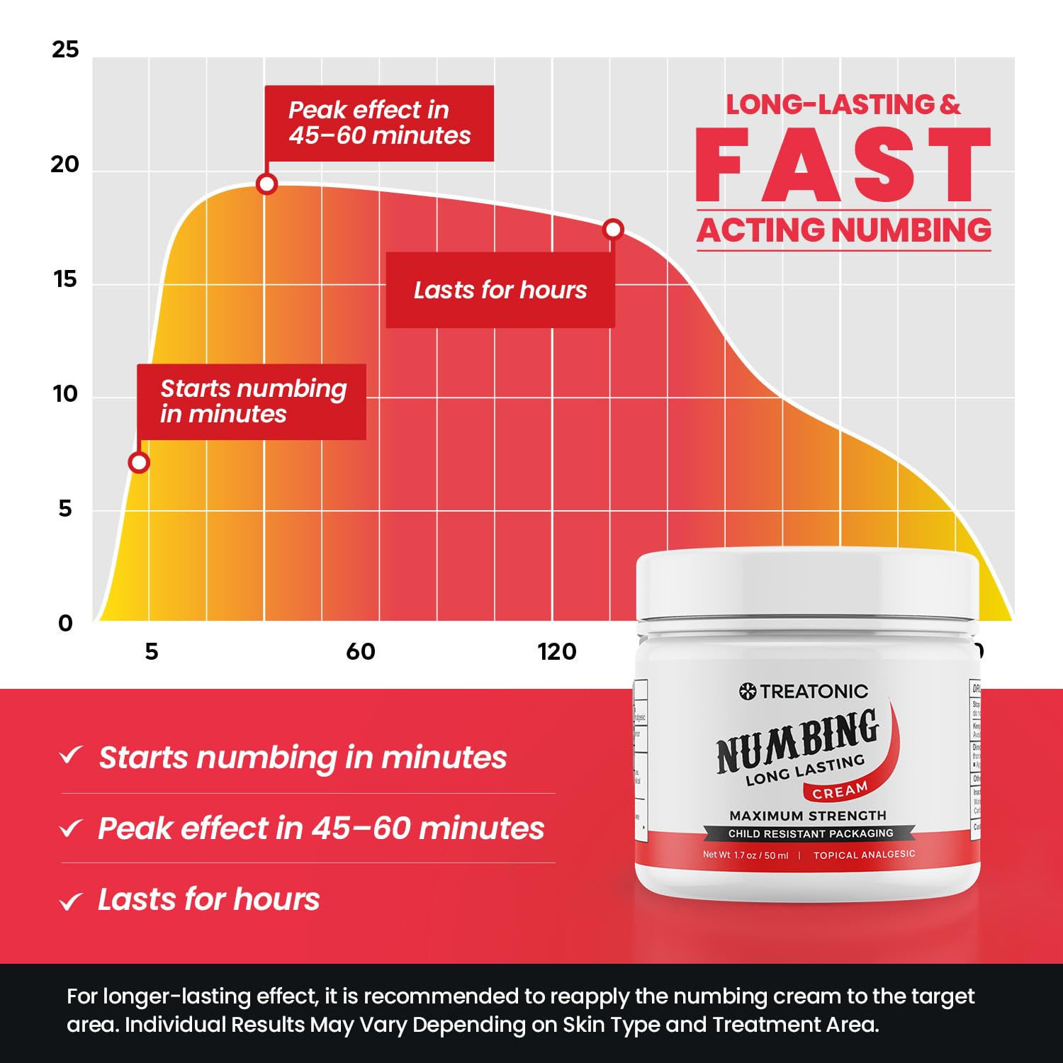 Treatonic Numbing Cream: Maximum Strength Numbing Cream for Discomfort, Burning, & Itching - Fast Acting Topical Anesthetic with