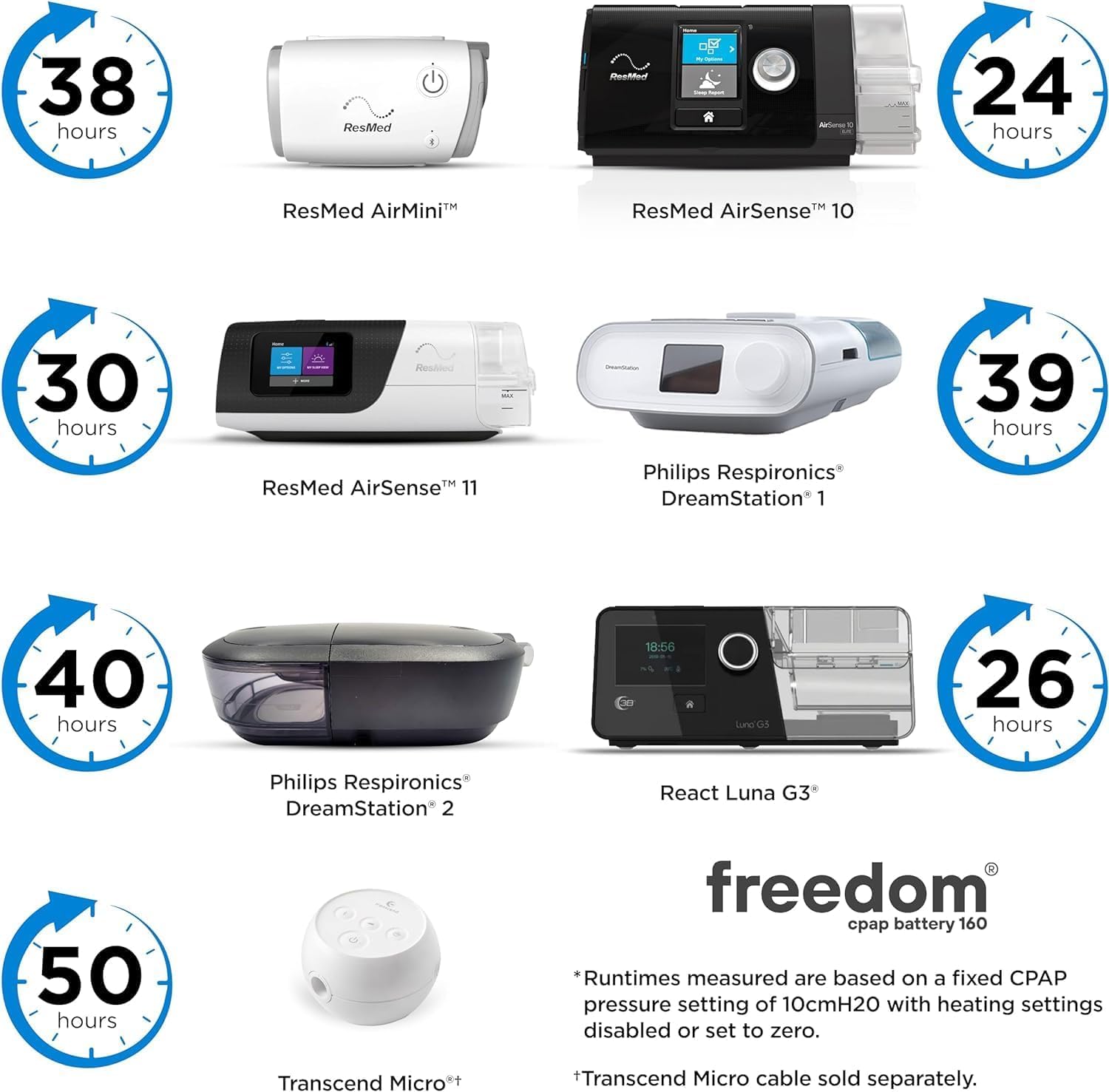 Freedom CPAP Battery Backup Power Supply, 160 Watt Hour, for Camping, Airline Travel & Power Outages (White)