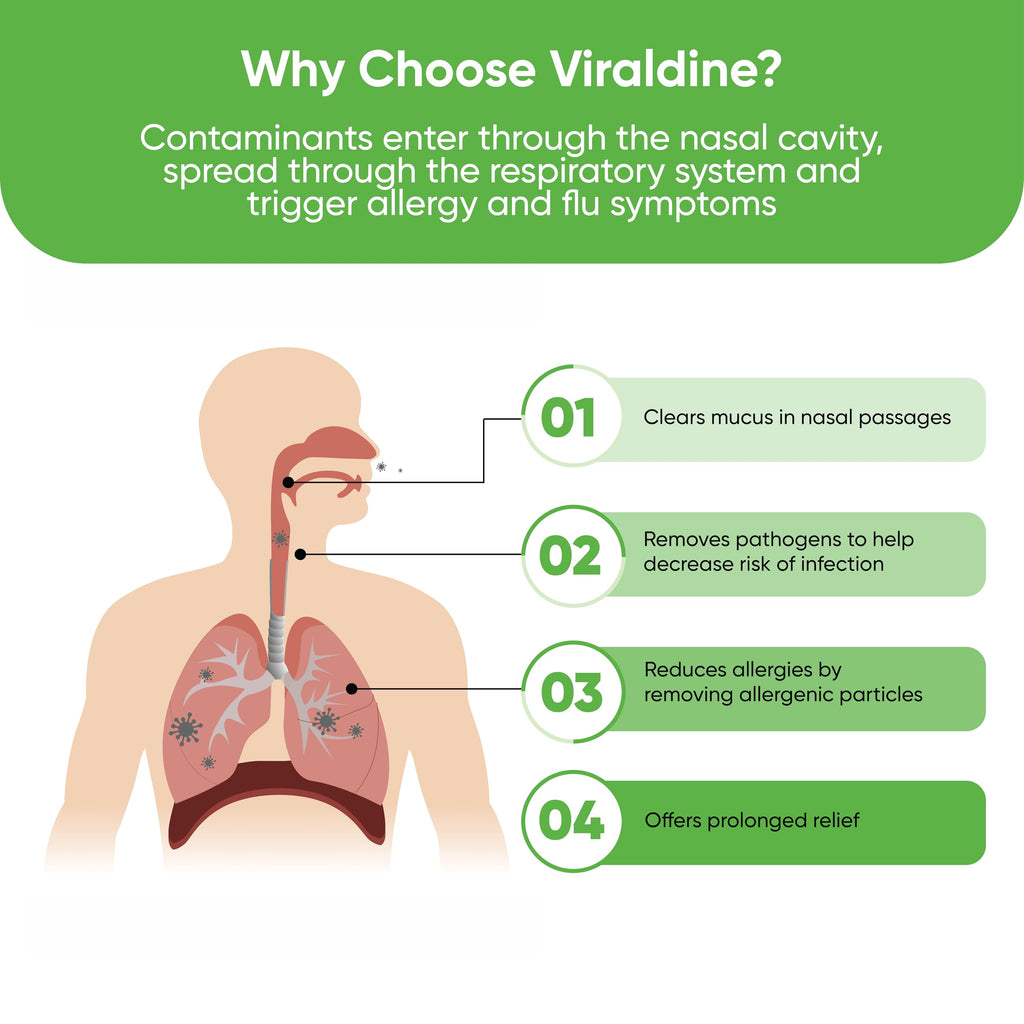 VIRALDINE 0.5% Povidone-Iodine Nasal Spray, Rapid Relief Formula, Helps with Daily Congestion, 100 Applications, 30ml