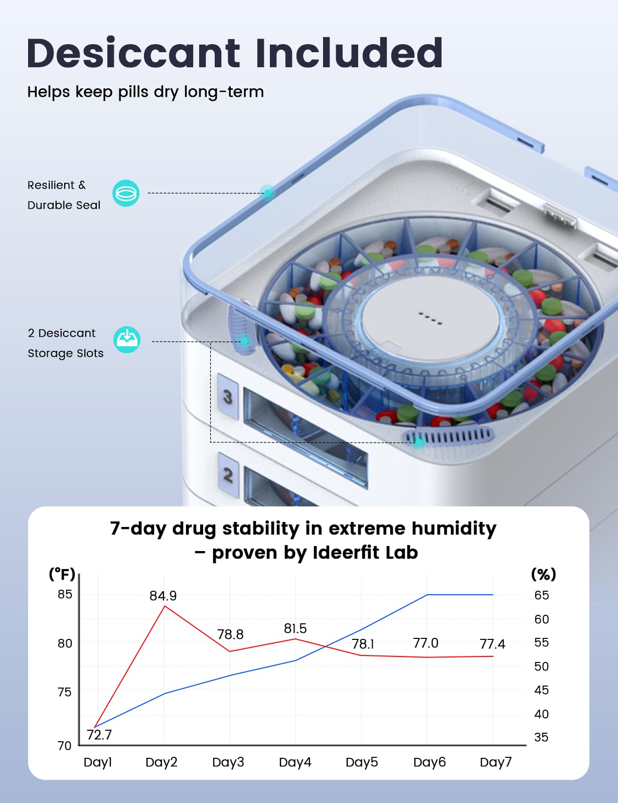 28-Day(1X) Automatic Pill Dispenser (Expandable Tray) - App & On-Device Setup by Family, LCD Display, Digital Lock, Sound & Ligh