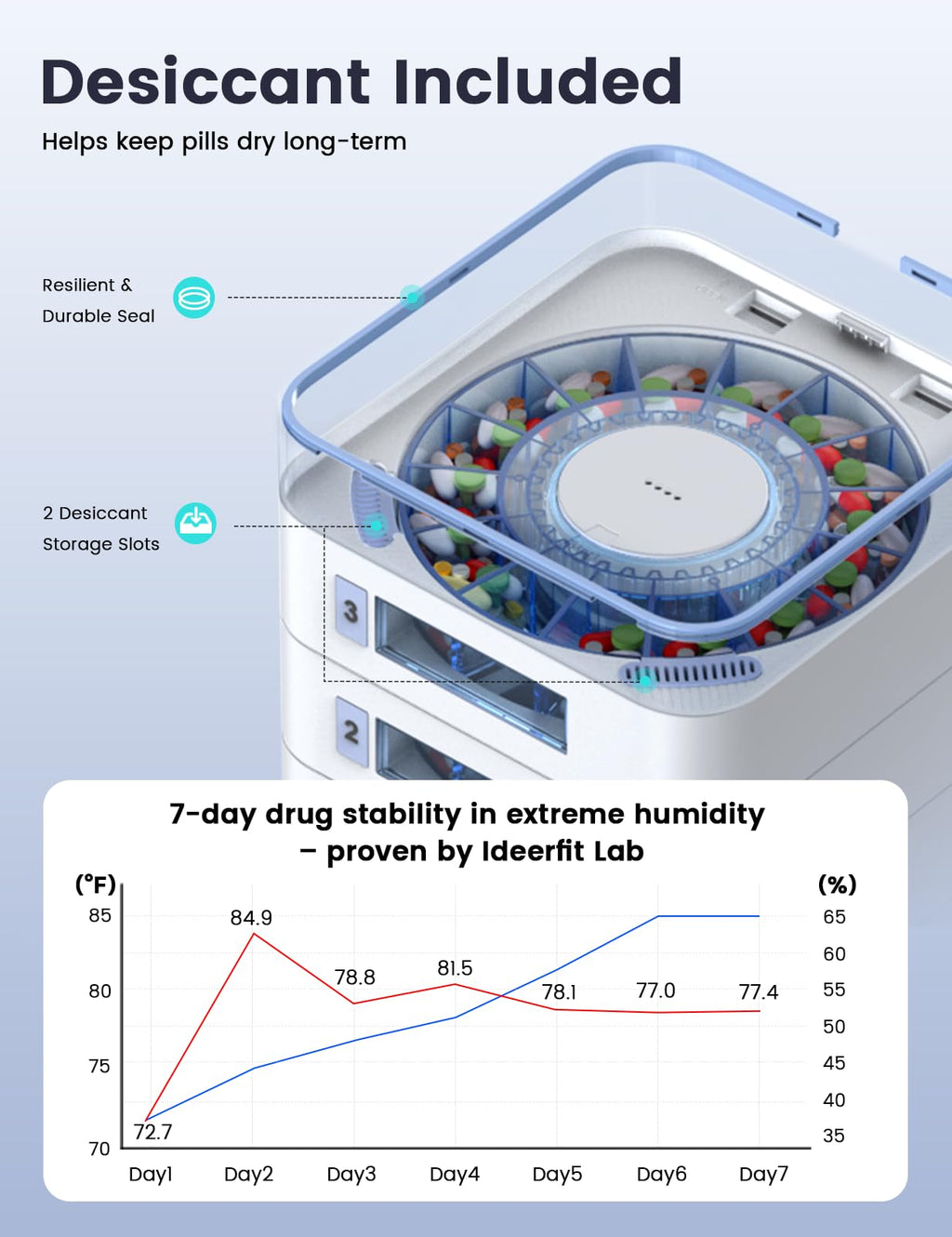 84-Day(1X) Automatic Pill Dispenser - App & On-Device Setup by Family, LCD Display, Digital Lock, Sound & Light Alerts - Safe Me