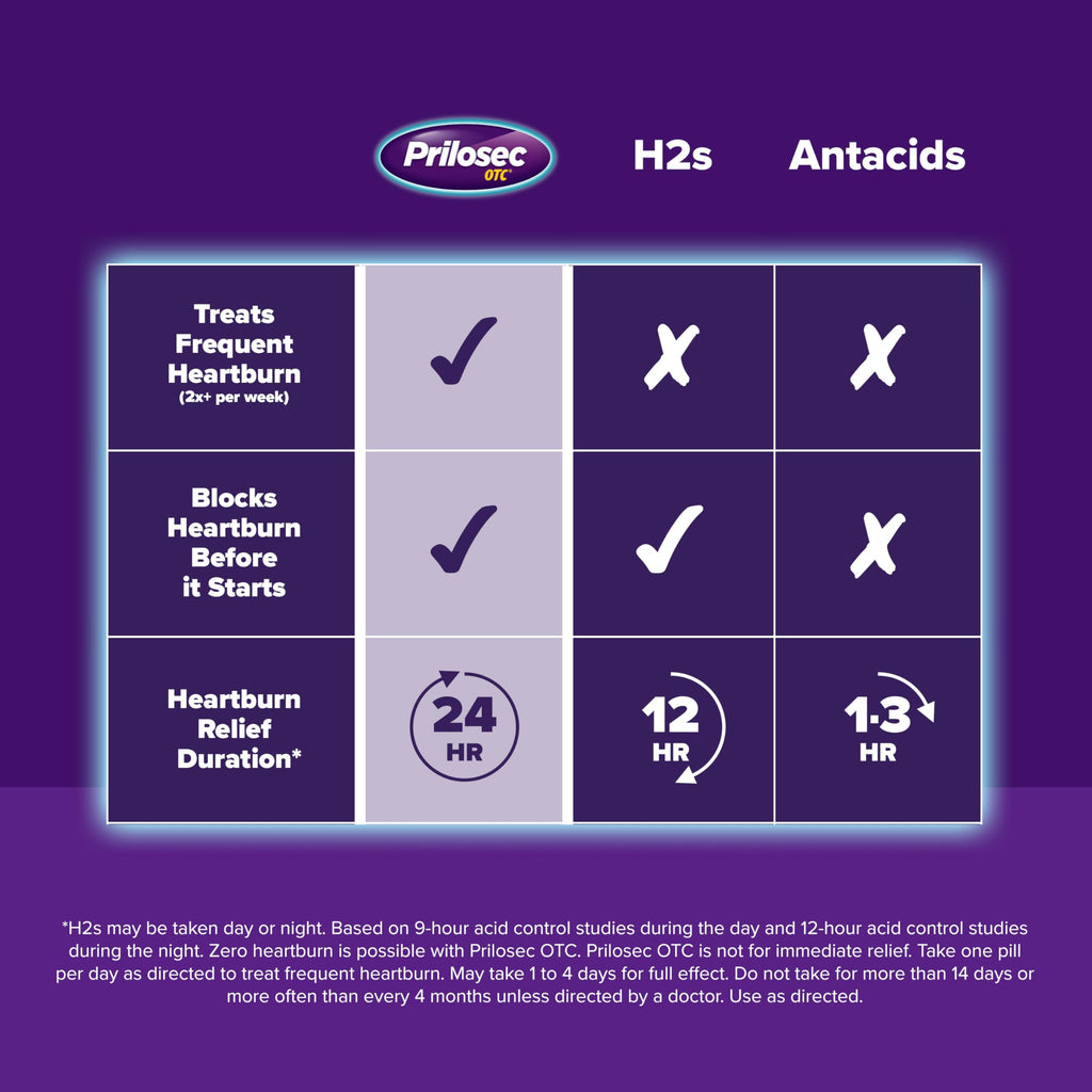 Prilosec OTC, Omeprazole Delayed Release 20mg, Acid Reducer, Treats Frequent Heartburn for 24 Hour Relief, All Day, All Night*,