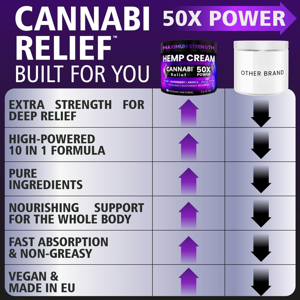 ??nn?b? R?l??f Hemp Cream Maximum Strength 6.76 FL. OZ - Relieve Muscles, Joints, and Back Target Area - 10-in-1 Potent Formula