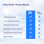 TA-65MD Supplement | Telomerase Activator Supplement