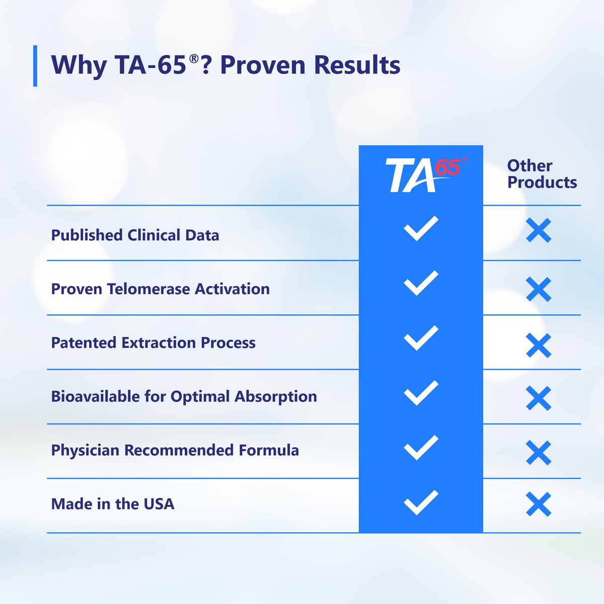 TA-65MD Supplement | Telomerase Activator Supplement