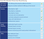 Areza Medical - Silicone Foam with Super-Absorbent Layer - Wound Dressing - Waterproof - with Adhesive Border - Sterile - Design