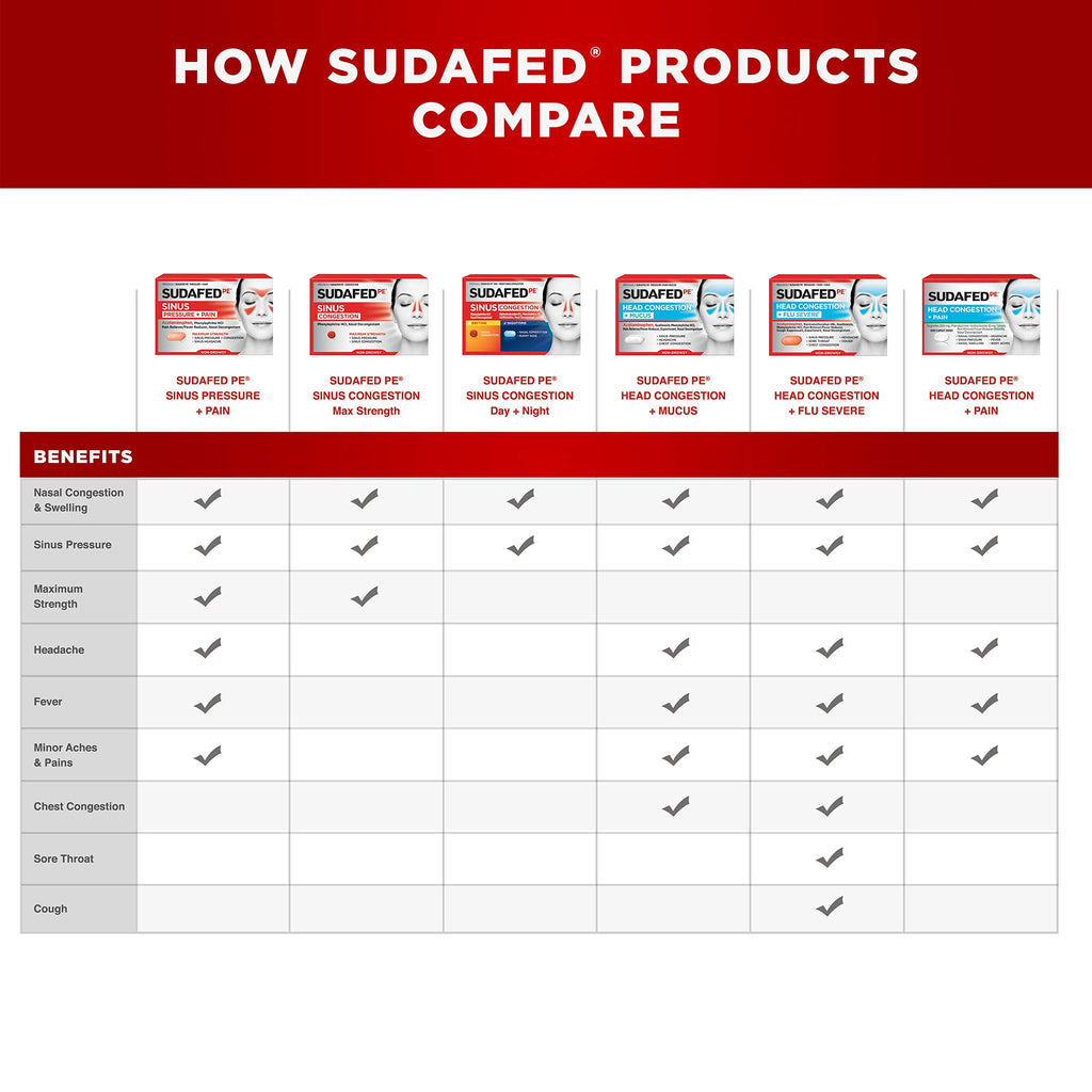 Sudafed PE Sinus Congestion Maximum Strength Non-Drowsy Decongestant Tablets, 18 ct