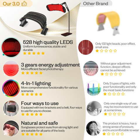 LuxRenew Max Multifunction Red Light Therapy for Body and Face, 850nm Near-Infrared Light Therapy LED Mask Facial Body Beauty Eq