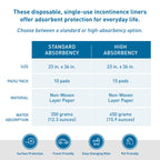 BodyMed Disposable Chucks Incontinence Underpads, 23 in. x 36 in., 150 Pads, High Absorbency - Discreet, Breathable, and Lightwe