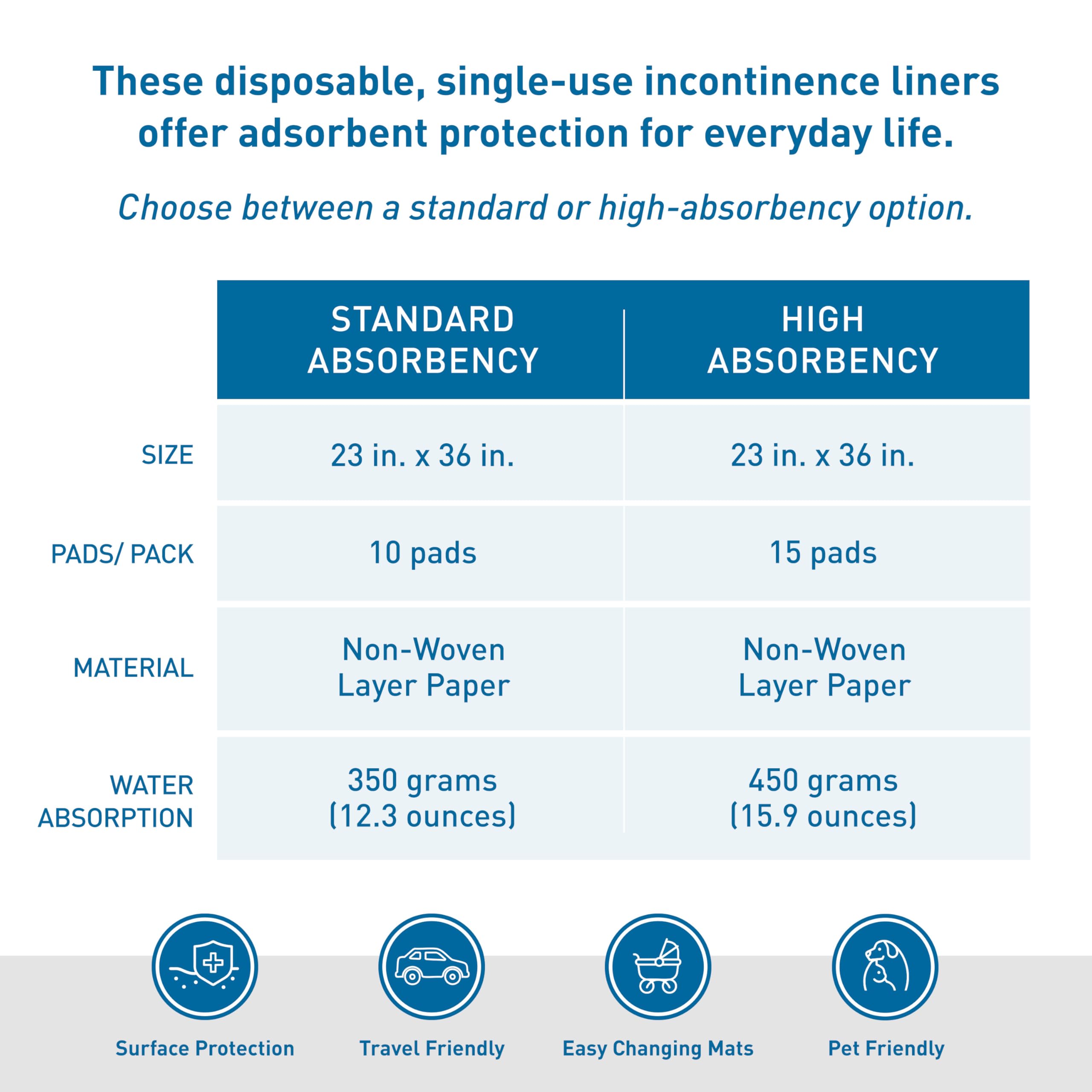 BodyMed Disposable Chucks Incontinence Underpads, 23 in. x 36 in., 150 Pads, High Absorbency - Discreet, Breathable, and Lightwe
