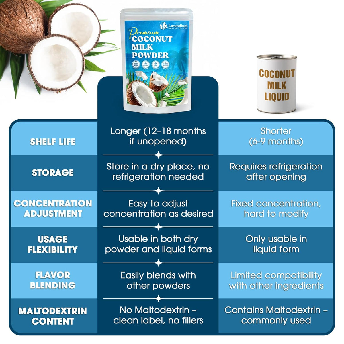 20oz Coconut Milk Powder, 100% Natural, Unsweetened, Perfect for Cake, Coffee, Tea, Creamer Alternative, No Additives, No Gluten, Vegetarian.