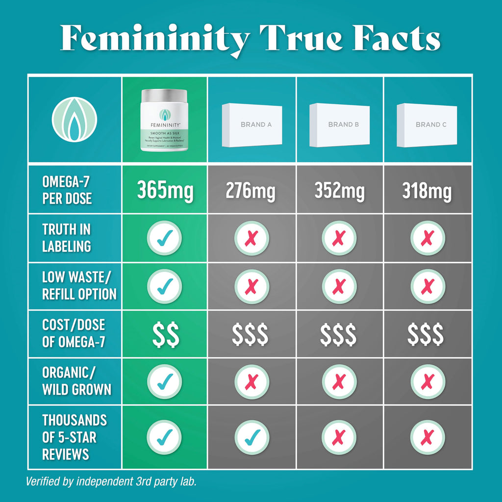 Femininity Smooth as Silk 30-Day Starter Kit for Vaginal Dryness (60 Softgels & Refillable Glass Jar) - Sea Buckthorn Oil with 3