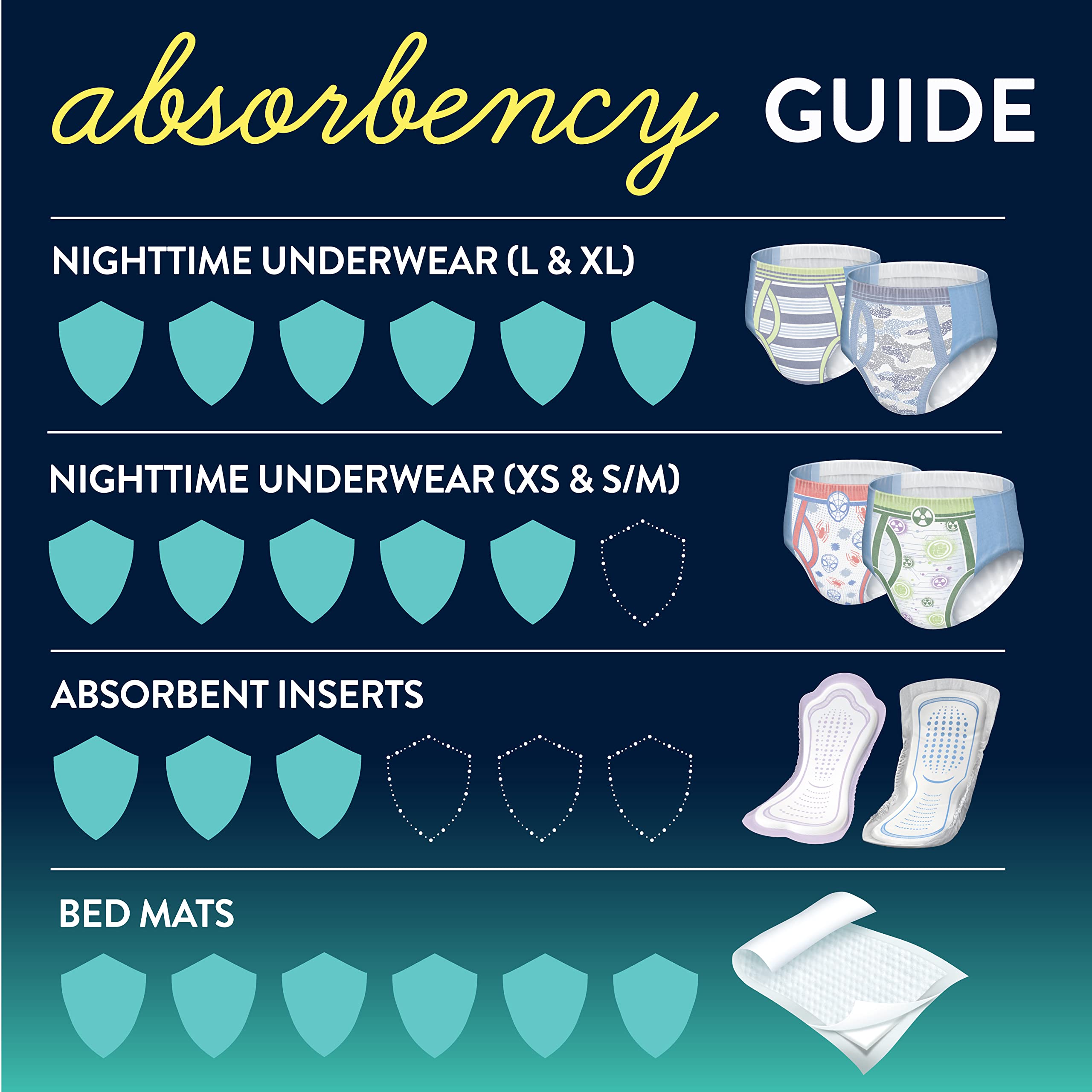 Goodnites Disposable Bed Pads/Mats for Bedwetting, 2.4 x 2.8 ft, 9 Ct