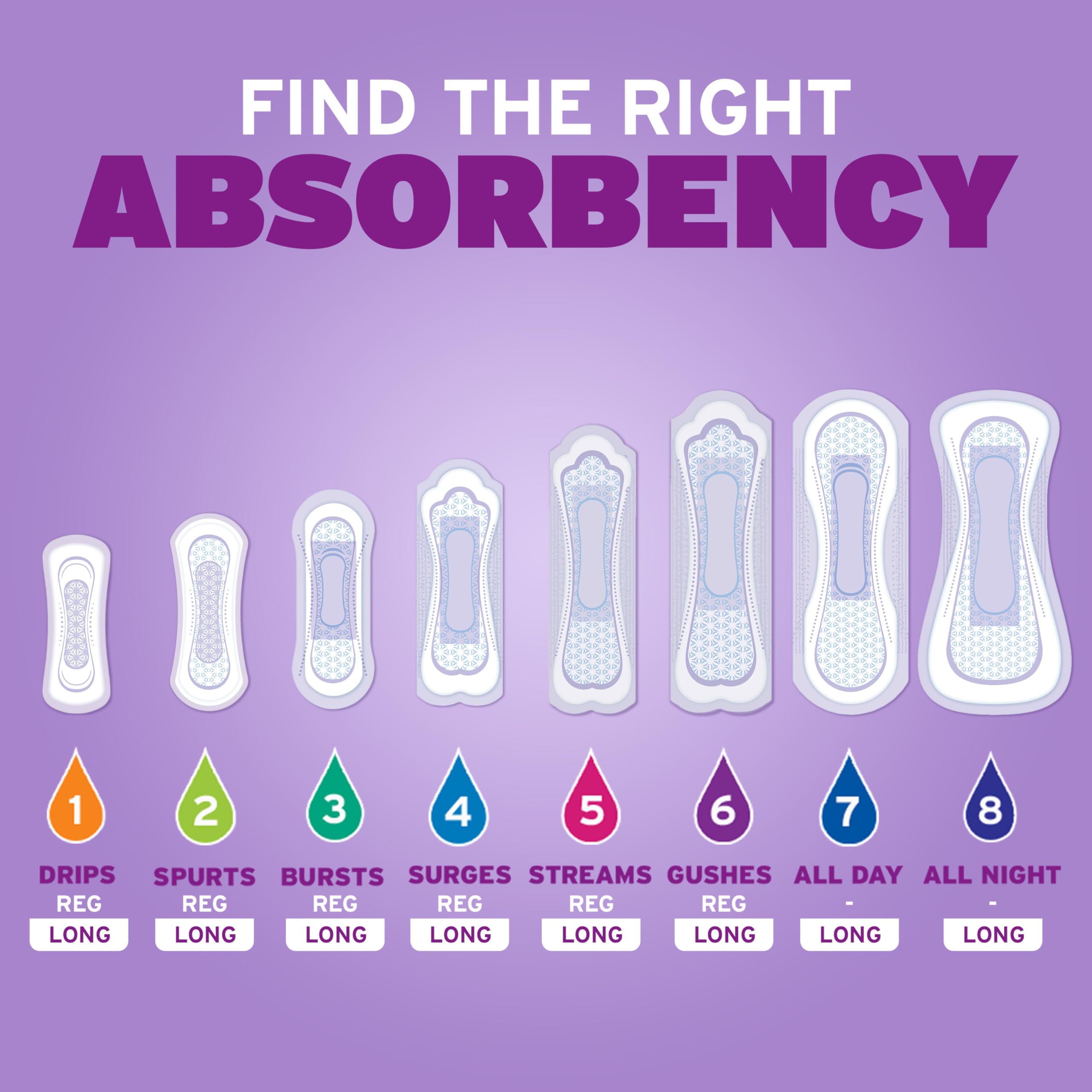 Poise Incontinence & Postpartum Pads for Bladder Leaks, 4 Drop Moderate Absorbency, Long Length, 108 Count, Packaging May Vary